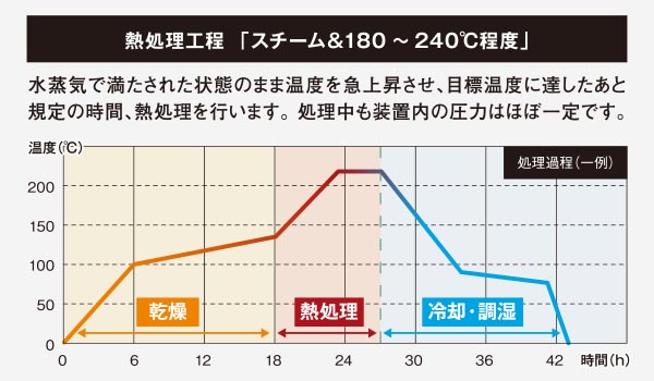 サウナ専用木材 ヒノキのサーモウッド