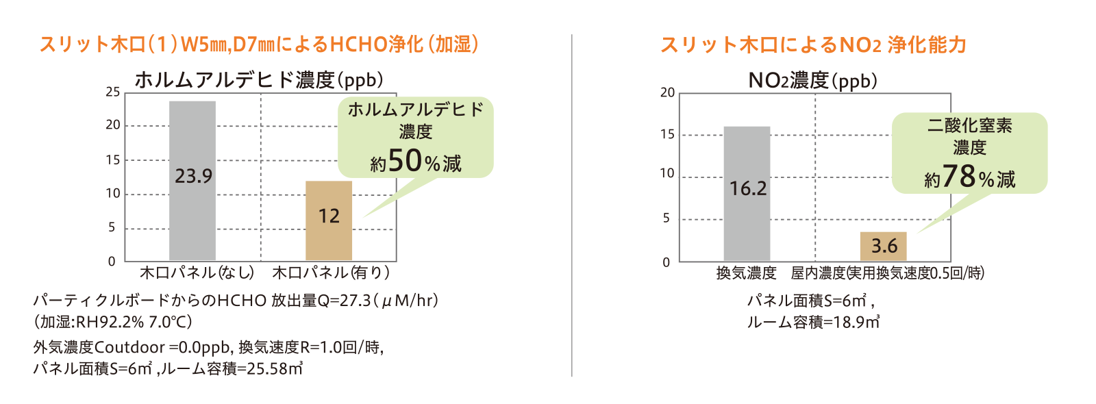 検証により、杉のスリット木口はホルムアルデヒド濃度約50％、二酸化窒素濃度約78％の浄化効果があるとの結果が出た。