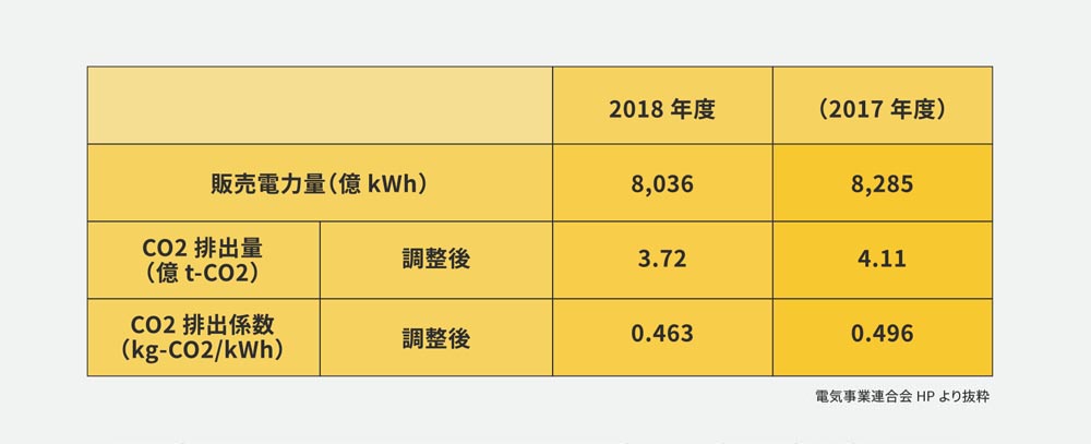 日本の電力の販売量データ